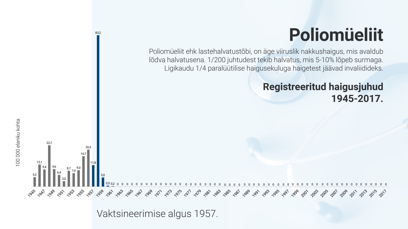 Poliomüeliidi ajaloolise mõju joonis